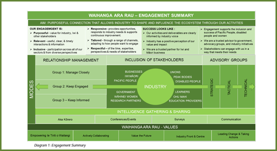 Engagement Summary from Publicatation Engagement Plan by Waihanga Ara Rau